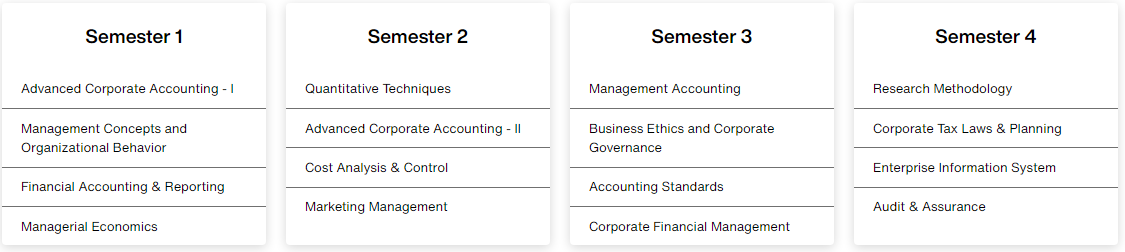 Program curriculum of SMU M.Com Online Course