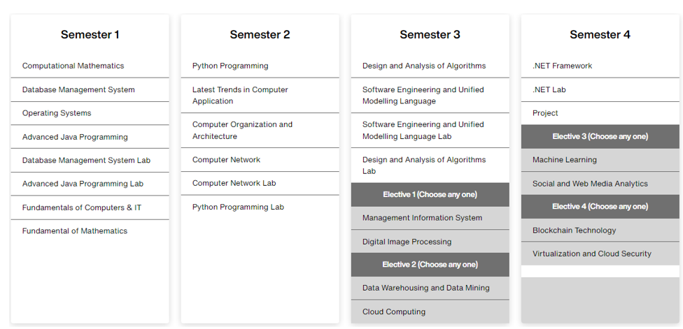 Course Content for MCA